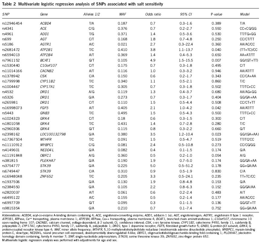 Multivariate logistic regression analysis of SNPs associated with salt sensitivity