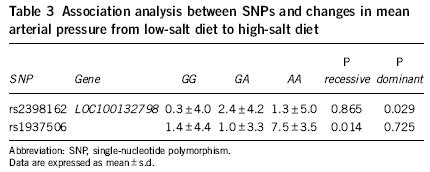 Association analysis between SNPs and changes in mean arterial pressure from low-salt diet to high salt diet