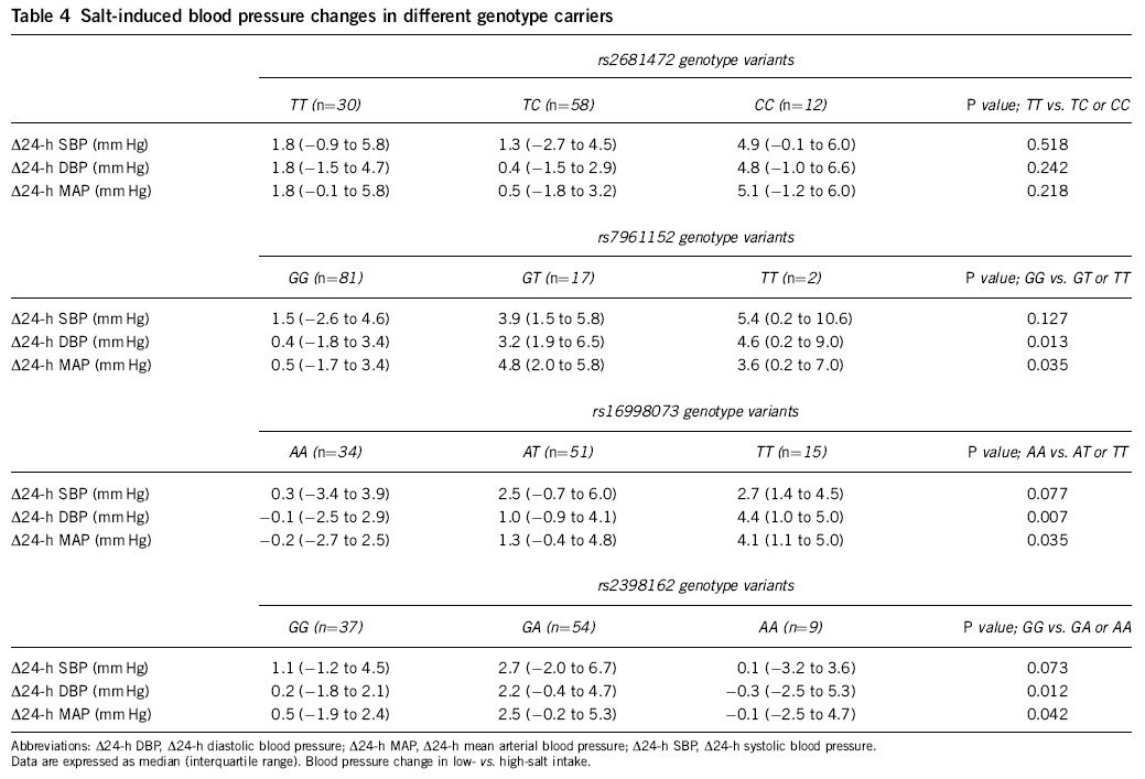 Salt-induced blood pressure changes in different genotype carriers