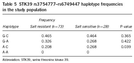 Salt-induced blood pressure changes in different genotype carriers