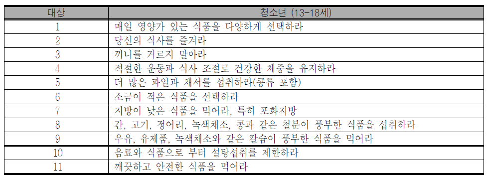 인도의 청소년(13-18세)을 위한 식생활 지침