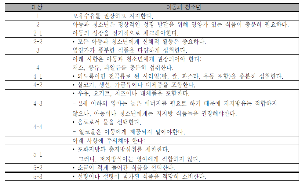 호주의 소아 청소년을 위한 식생활 지침