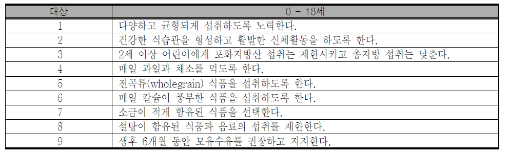 싱가포르의 소아청소년(0-18세)를 위한 식생활 지침