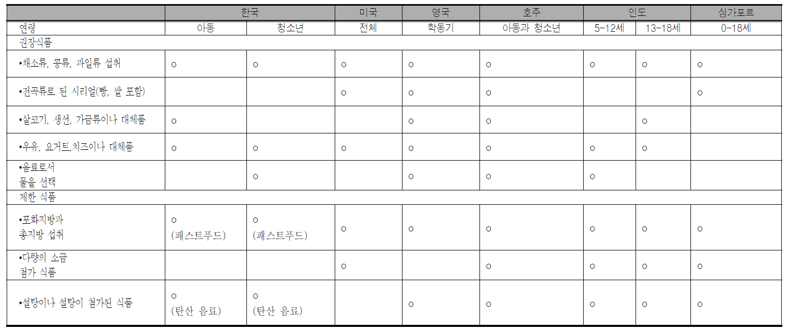 국 내외 식생활 지침서를 근거로 본 권장 식품 및 제한 식품 비교