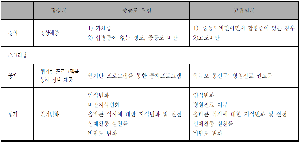 비만 대상 분류