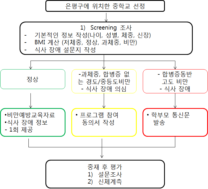 식사장애와 비만 중재 프로그램 설계