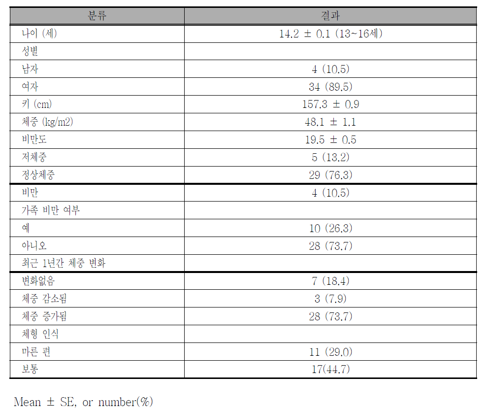 연구대상자 일반적 특성