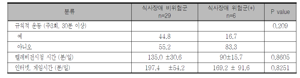 한국판 식사태도검사 26(KEAT-26)에 의한 이상식사행동 위험군간 신체활동 비교