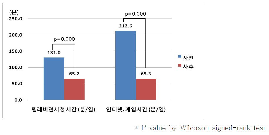 텔레비전 시청, 인터넷 및 게임 시간의 프로그램 전후 변화