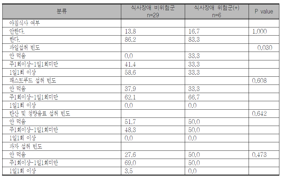 한국판 식사태도검사 26 (KEAT-26)에 의한 이상식사행동 위험군간 식사 비교