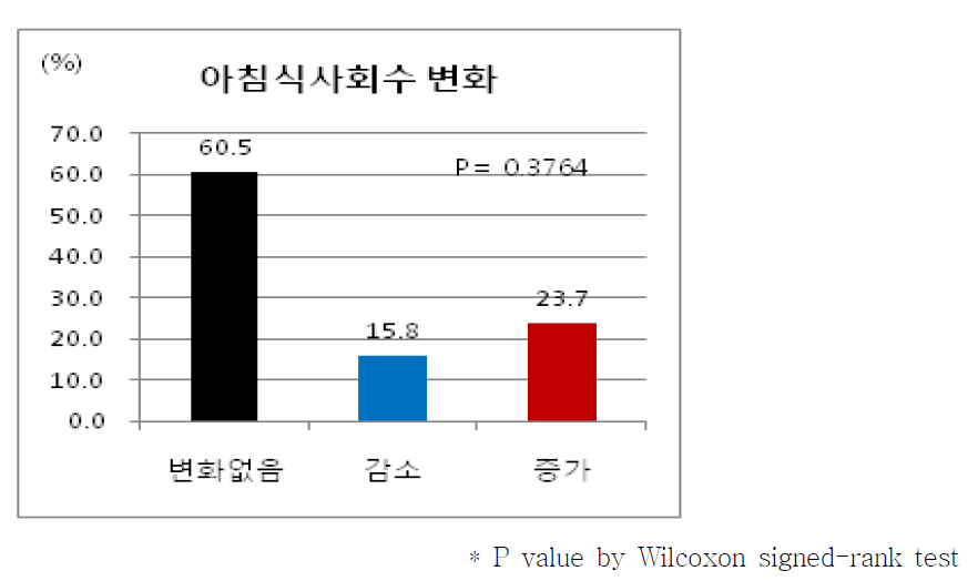 아침식사회수 변화