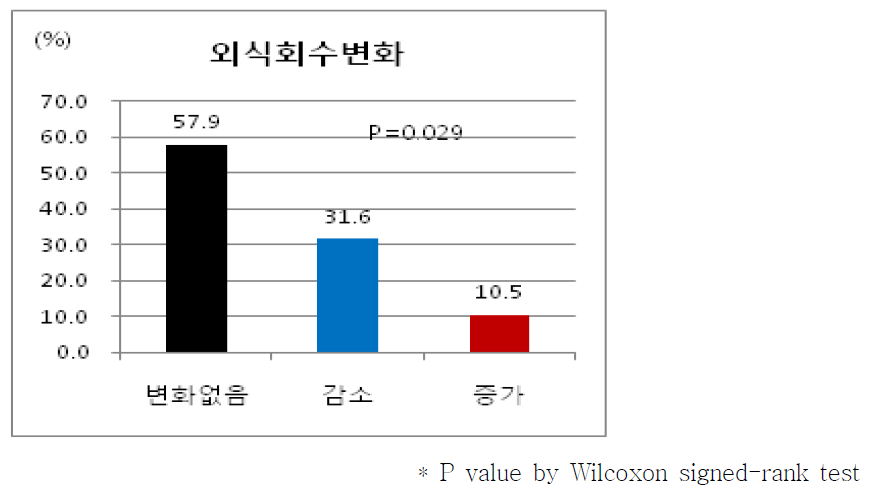 외식회수 변화