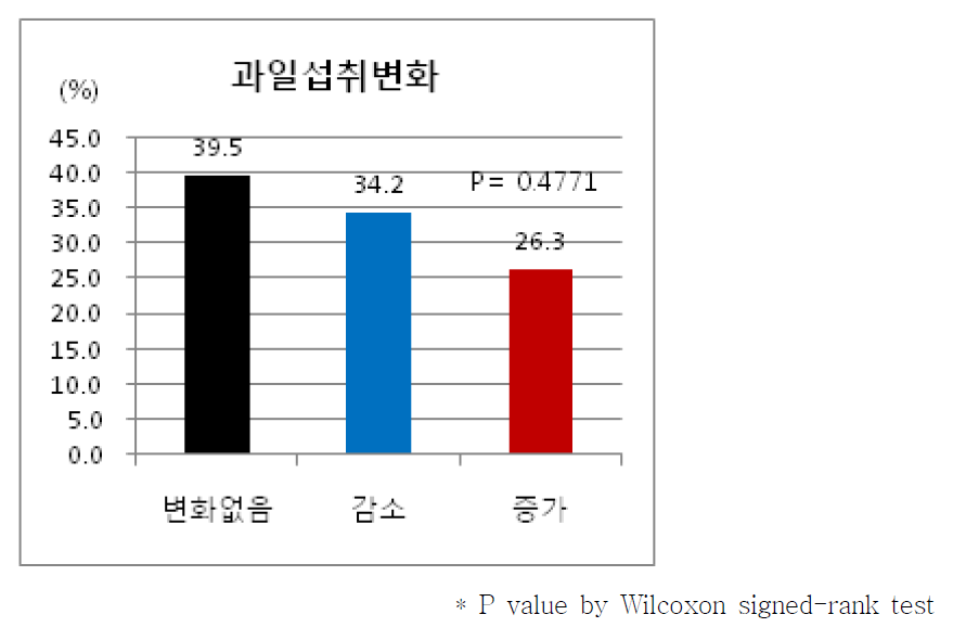 과일섭취 변화