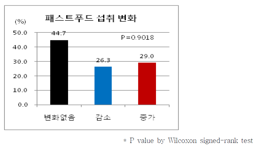 패스트푸드 변화