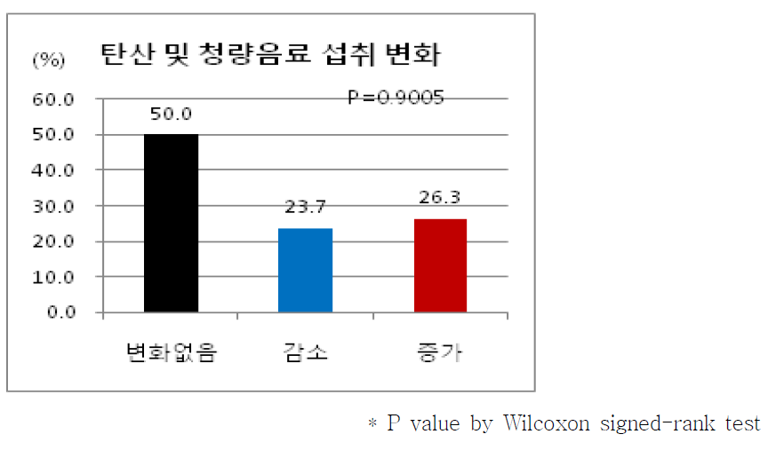 탄산 및 청량음료 변화