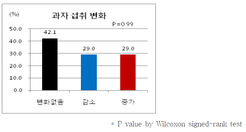 과자섭취 변화