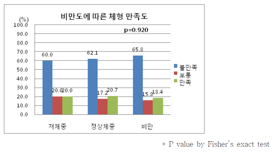 비만도에 따른 체형 만족도