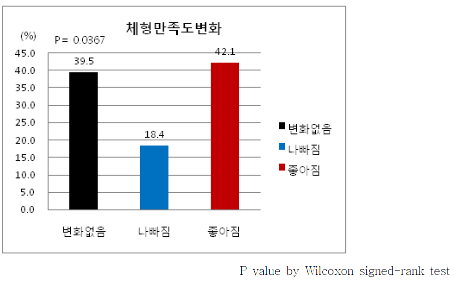 프로그램 전 후 체형 만족도 변화