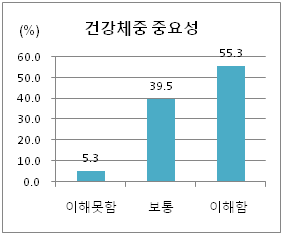 건강체중에 대한 인식 변화