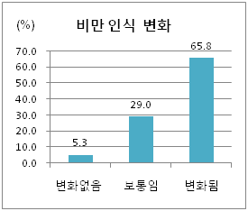 비만에 대한 인식 변화