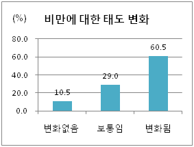 비만에 대한 태도 변화