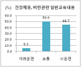 건강체중, 비만관련 교육내용에 대한 이해도