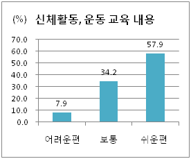 신체활동, 운동 교육내용에 대한 이해도