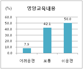 영양교육내용에 대한 이해도