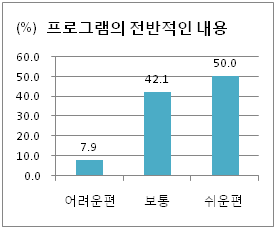 프로그램에 포함된 교육내용에 대한 이해도