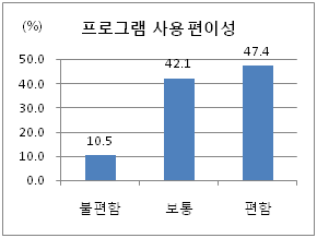 웹기반의 프로그램 사용관련 만족도