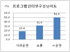 웹기반의 프로그램 사용관련 만족도