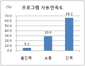 웹기반의 프로그램 사용관련 만족도