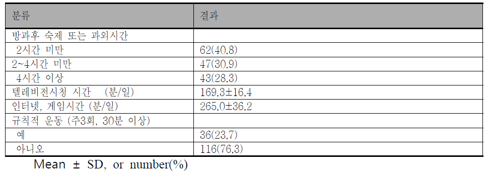 대상자의 신체활동 및 운동 특성