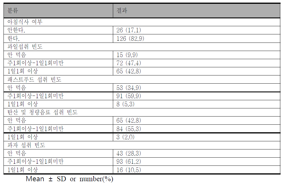 대상자의 식사 관련 특성