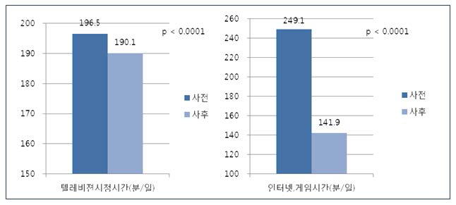 텔레비전 시청, 인터넷 및 게임 시간의 프로그램 전후 변화