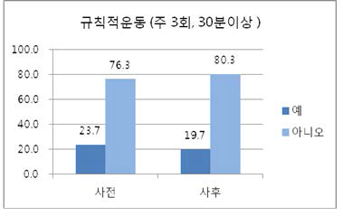 주3회, 30분이상 규칙적 운동 유무의 프로그램 전후 변화