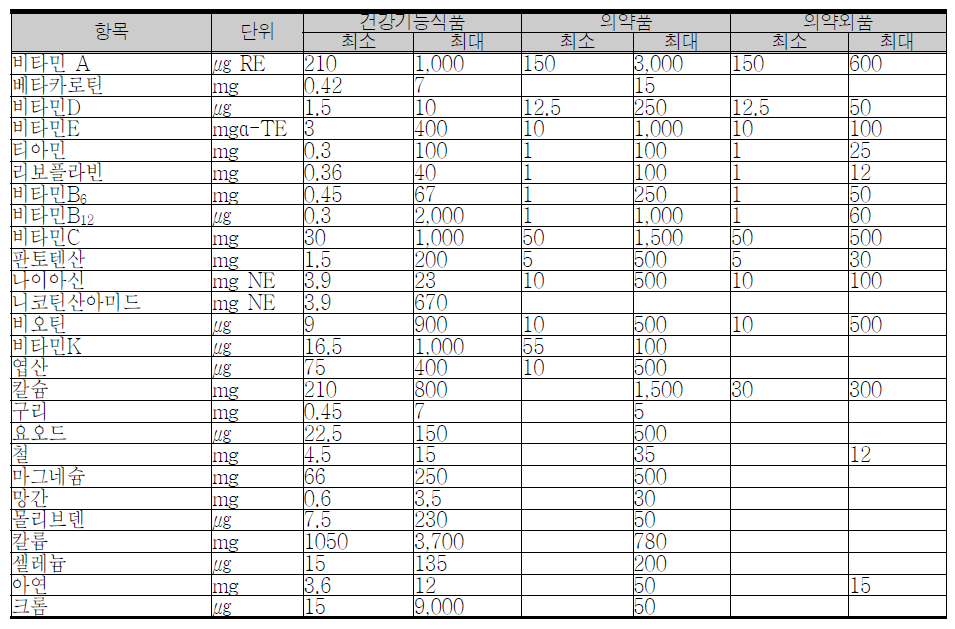 건강기능식품, 의약품 및 의약외품의 비타민․무기질 1일 분량 기준