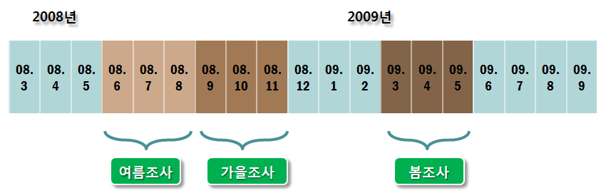 식이보충제 조사 기간