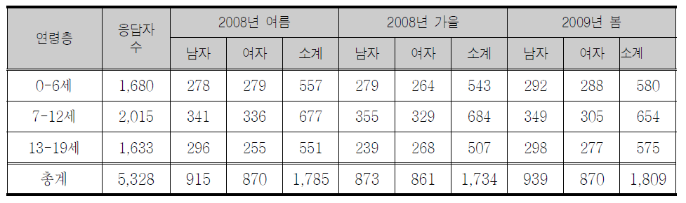 계절에 따른 연령층별 식이보충제 섭취 조사 응답자 수