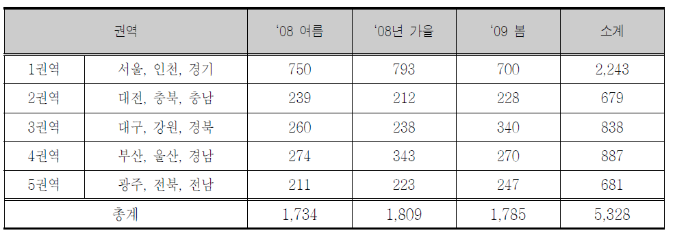 계절에 따른 권역별 식이보충제 섭취 조사 응답자 수