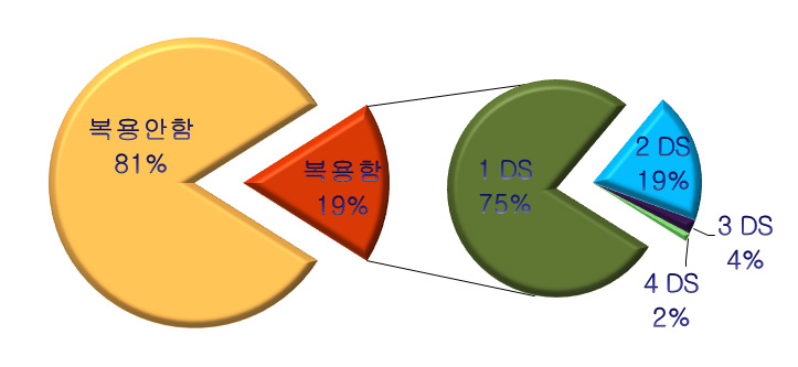 식이보충제 섭취 비율