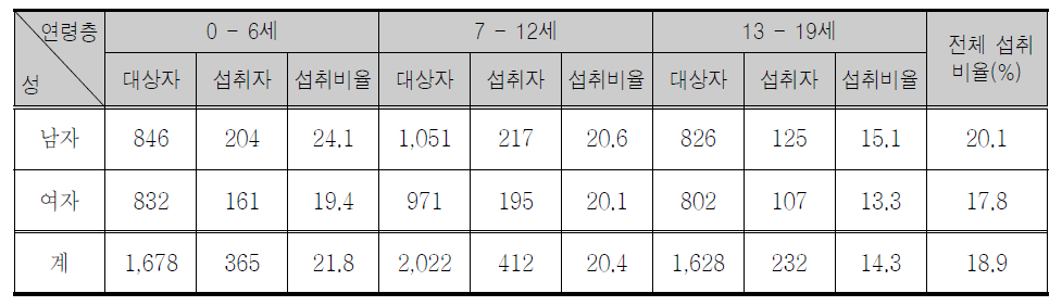 성별 연령층별 식이보충제 섭취 비율