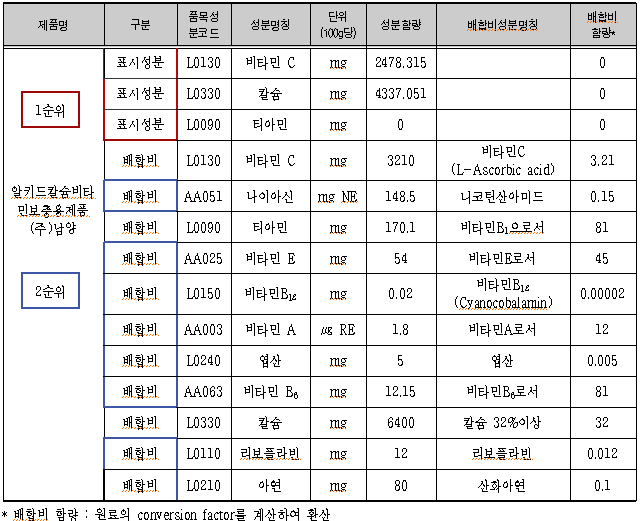 건강기능식품의 비타민/무기질 함량 구축 예시