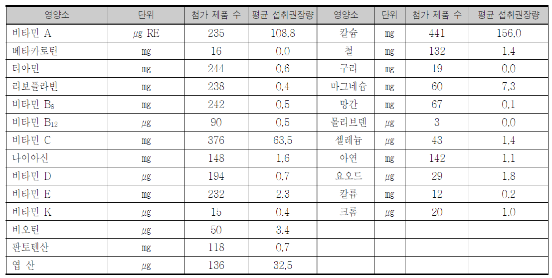 비타민/무기질 보충용 건강기능식품의 Default 값