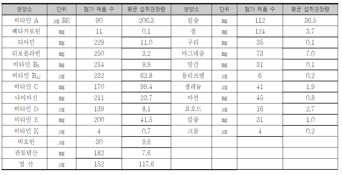 비타민/무기질 보충용 의약(외)품의 Default 값