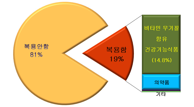 일반 가공식품 중 영양소별 영양강화 비율