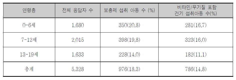 식이보충제 및 비타민/무기질 포함 건강기능식품 섭취 아동 비율