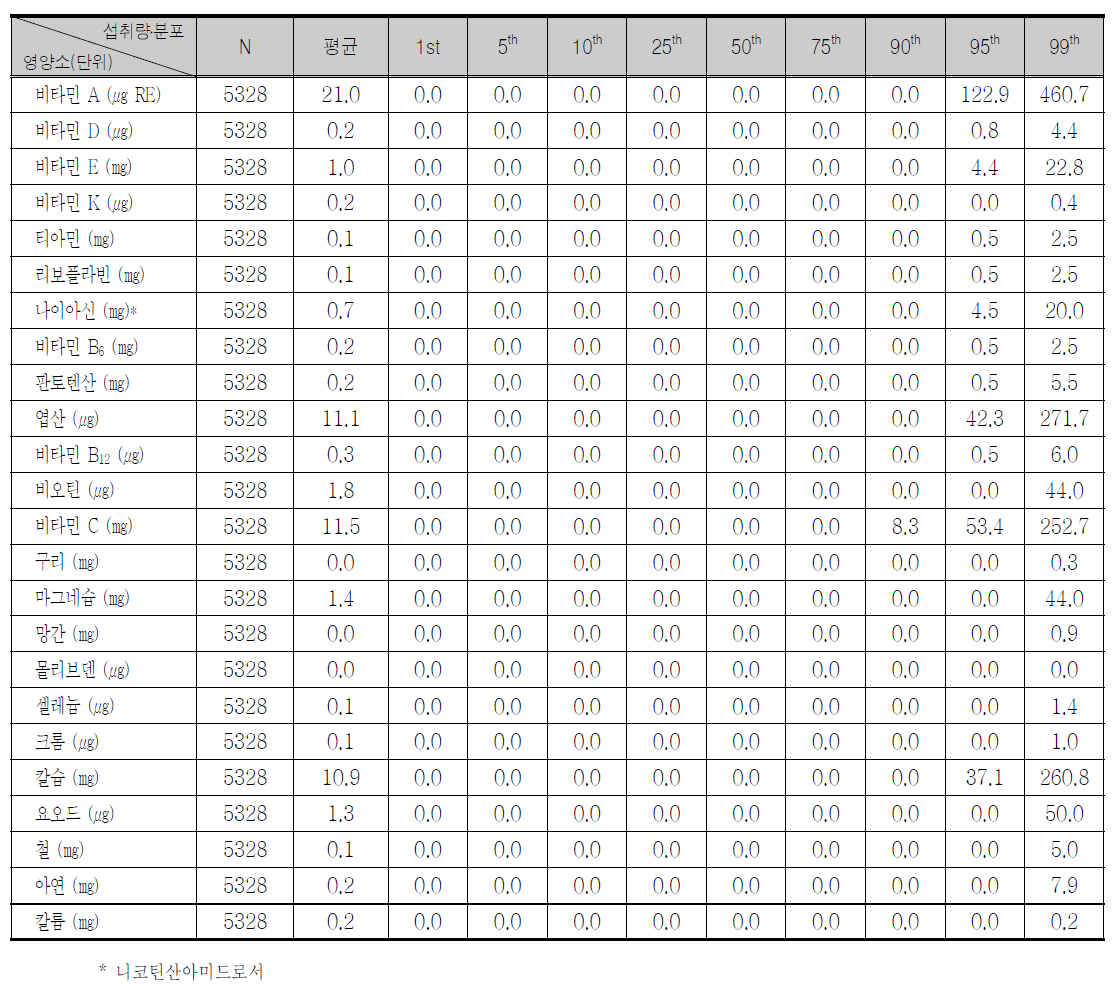 건강기능식품에 의한 비타민/무기질별 아동의 1인1일 평균 섭취량 및 분포