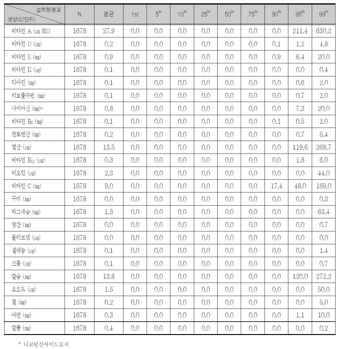 건강기능식품에 의한 아동의 연령층별 1인1일 평균 섭취량 및 분포 ( 0 ～ 6세)