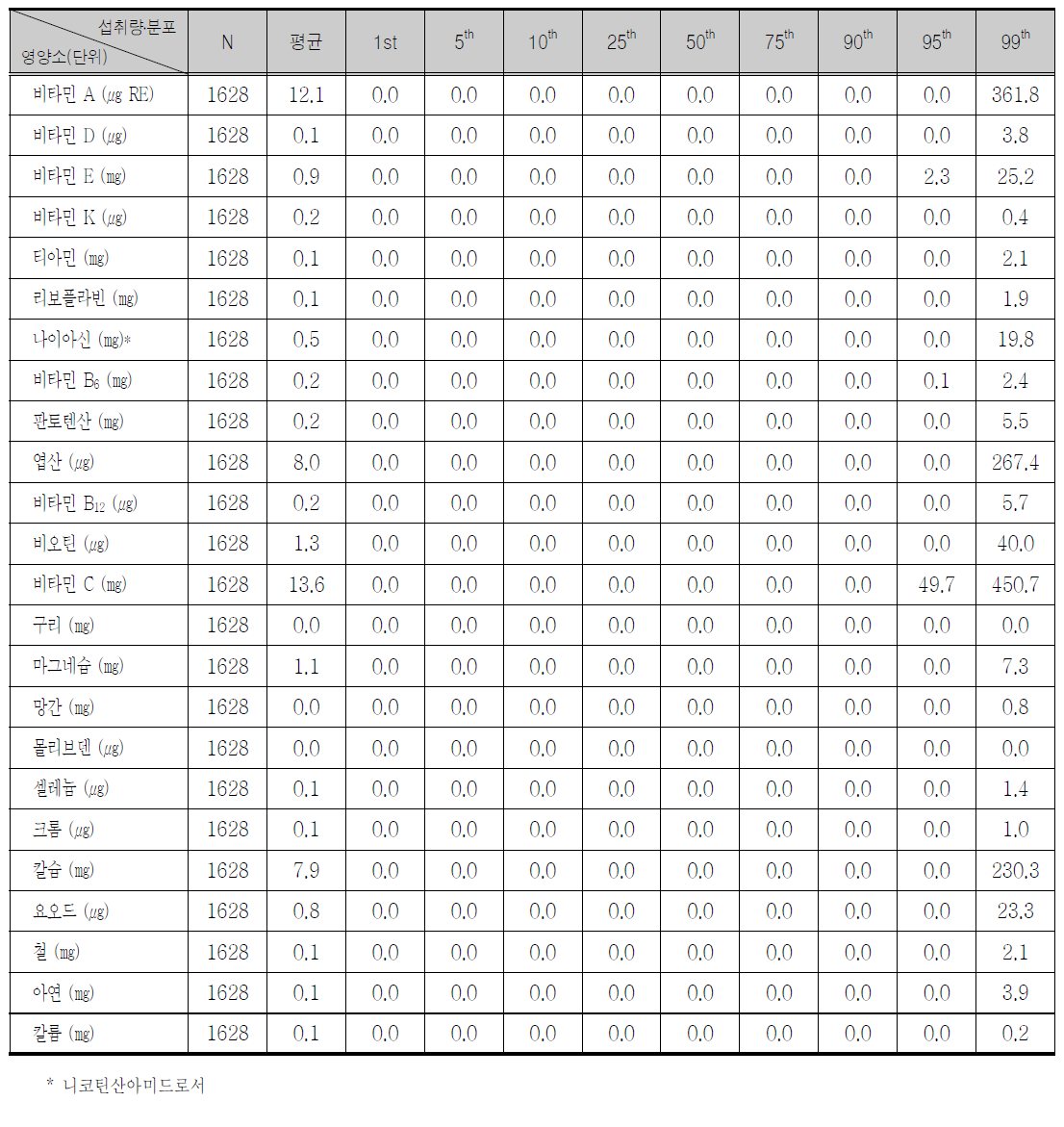 건강기능식품에 의한 아동의 연령층별 1인1일 평균 섭취량 및 분포 ( 13～ 19세)